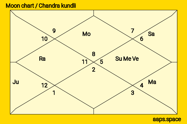 Mammootty  chandra kundli or moon chart